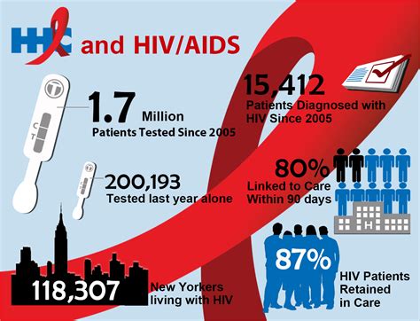 HIV Services .